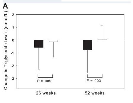 change in tryglyceride