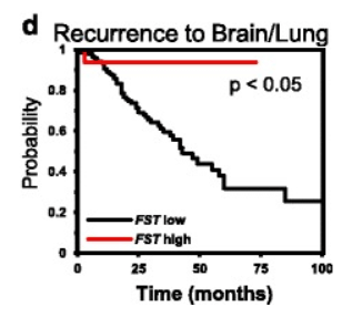 follistatin chart3