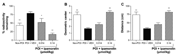 ipamorelin charts